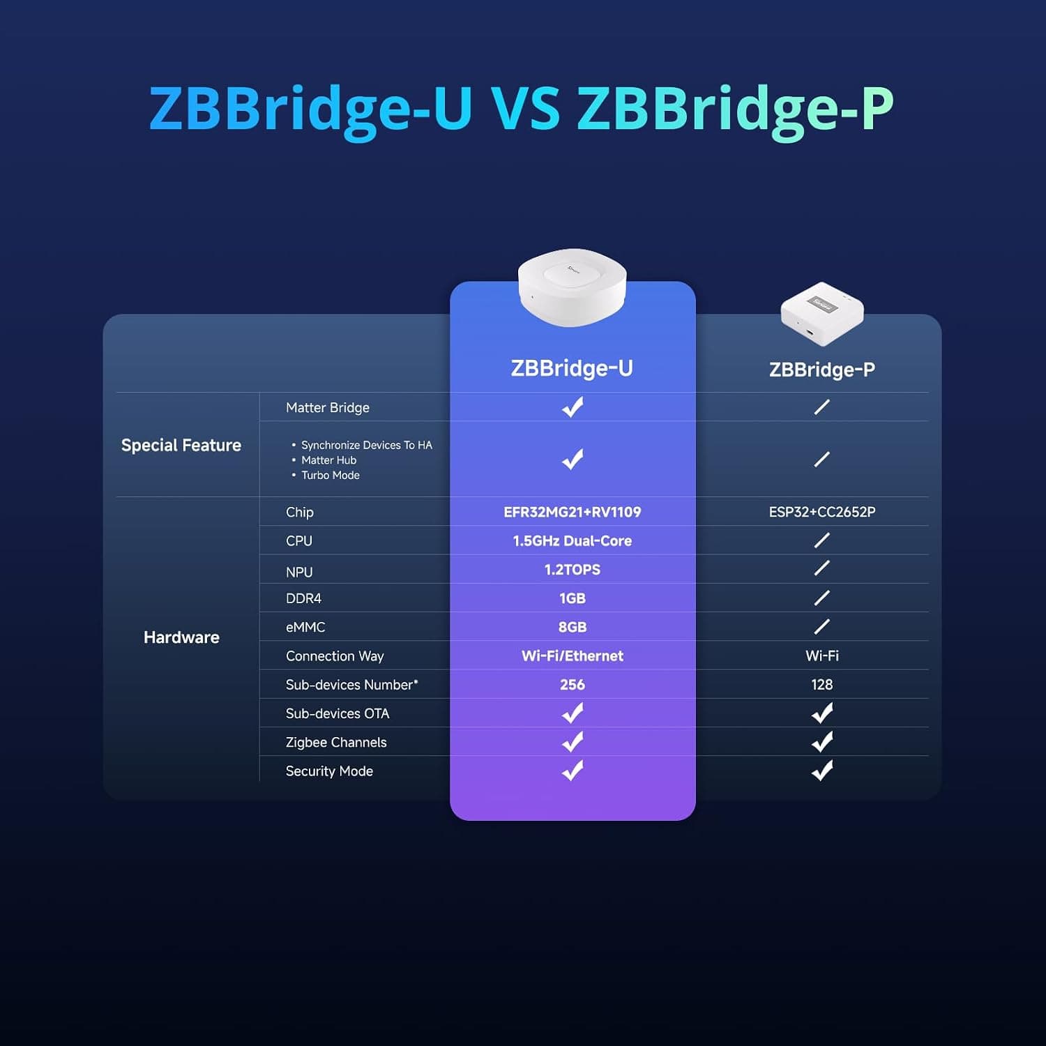 هاب خانه هوشمند SONOFF با Matter و Zigbee 3.0، تغذیه سیمی، مدل ZBBridge-U هاب خانه هوشمند SONOFF با Matter و Zigbee 3.0، تغذیه سیمی، مدل ZBBridge-U