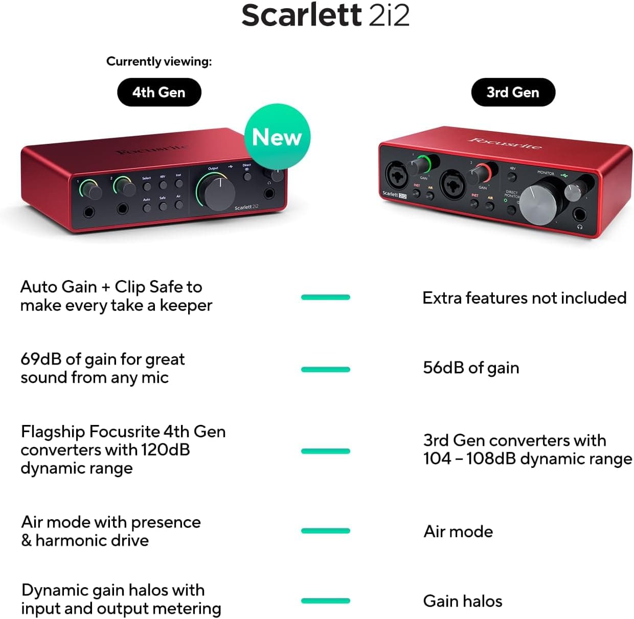 رابط صوتی USB Focusrite مدل Scarlett 2i2 نسل چهارم رابط صوتی USB Focusrite مدل Scarlett 2i2 نسل چهارم