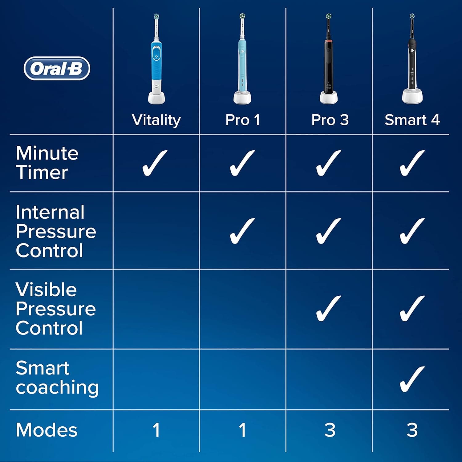 مسواک برقی Oral-B با ۱ دسته و ۲ سری متقاطع، ۱ حالت، تمیزکنندگی 2D، دوشاخه UK، آبی و سفید مسواک برقی Oral-B با ۱ دسته و ۲ سری متقاطع، ۱ حالت، تمیزکنندگی 2D، دوشاخه UK، آبی و سفید