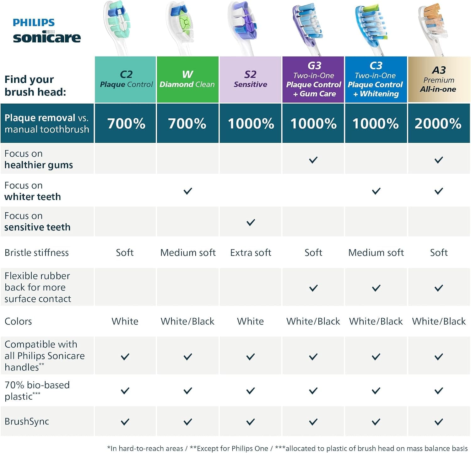 سری یدکی مسواک برقی Philips Sonicare کنترل پلاک مدل C2 سفید بسته 2 عددی HX9022/77 سری یدکی مسواک برقی Philips Sonicare کنترل پلاک مدل C2 سفید بسته 2 عددی HX9022/77