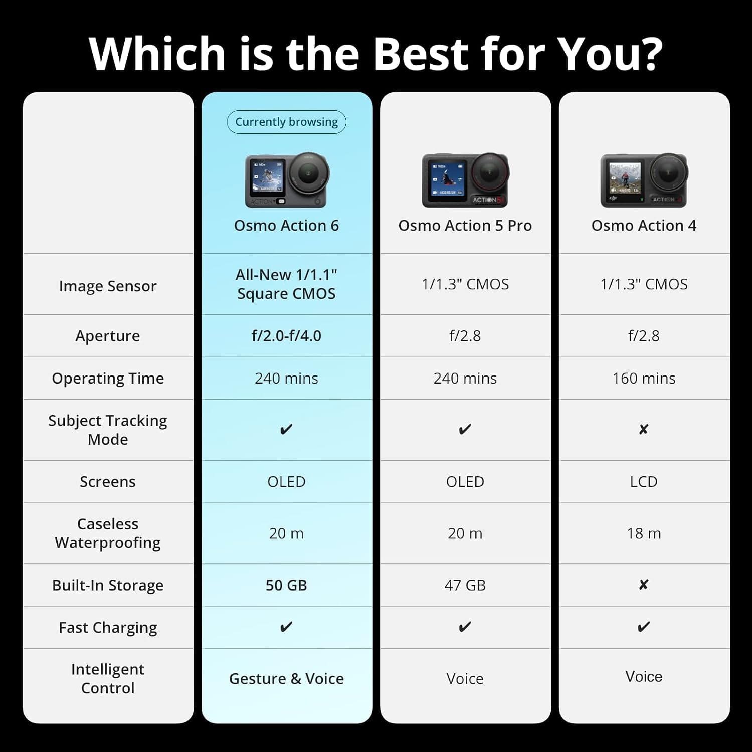 دوربین اکشن DJI Osmo Action 6 Standard Combo با سنسور مربعی 1/1.1″، دیافراگم متغیر f/2.0–f/4.0، مقاوم در برابر سرما، باتری 4hrs و 4K دوربین اکشن DJI Osmo Action 6 Standard Combo با سنسور مربعی 1/1.1″، دیافراگم متغیر f/2.0–f/4.0، مقاوم در برابر سرما، باتری 4hrs و 4K