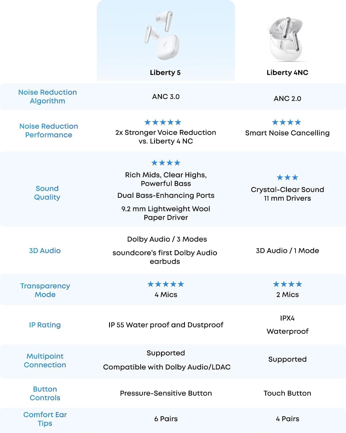 ایرباد soundcore by Anker با حذف نویز فعال مدل Liberty 5 ایرباد soundcore by Anker با حذف نویز فعال مدل Liberty 5