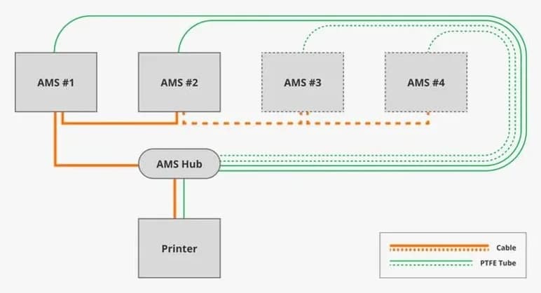 هاب AMS برای Bambu Lab مدل P1P-P1S-X1C هاب AMS برای Bambu Lab مدل P1P-P1S-X1C