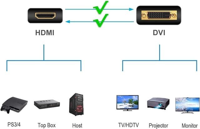 آداپتور DVI HeyNana دوطرفه با کانکتورهای DVI-D نر و HDMI ماده با روکش طلا آداپتور DVI HeyNana دوطرفه با کانکتورهای DVI-D نر و HDMI ماده با روکش طلا