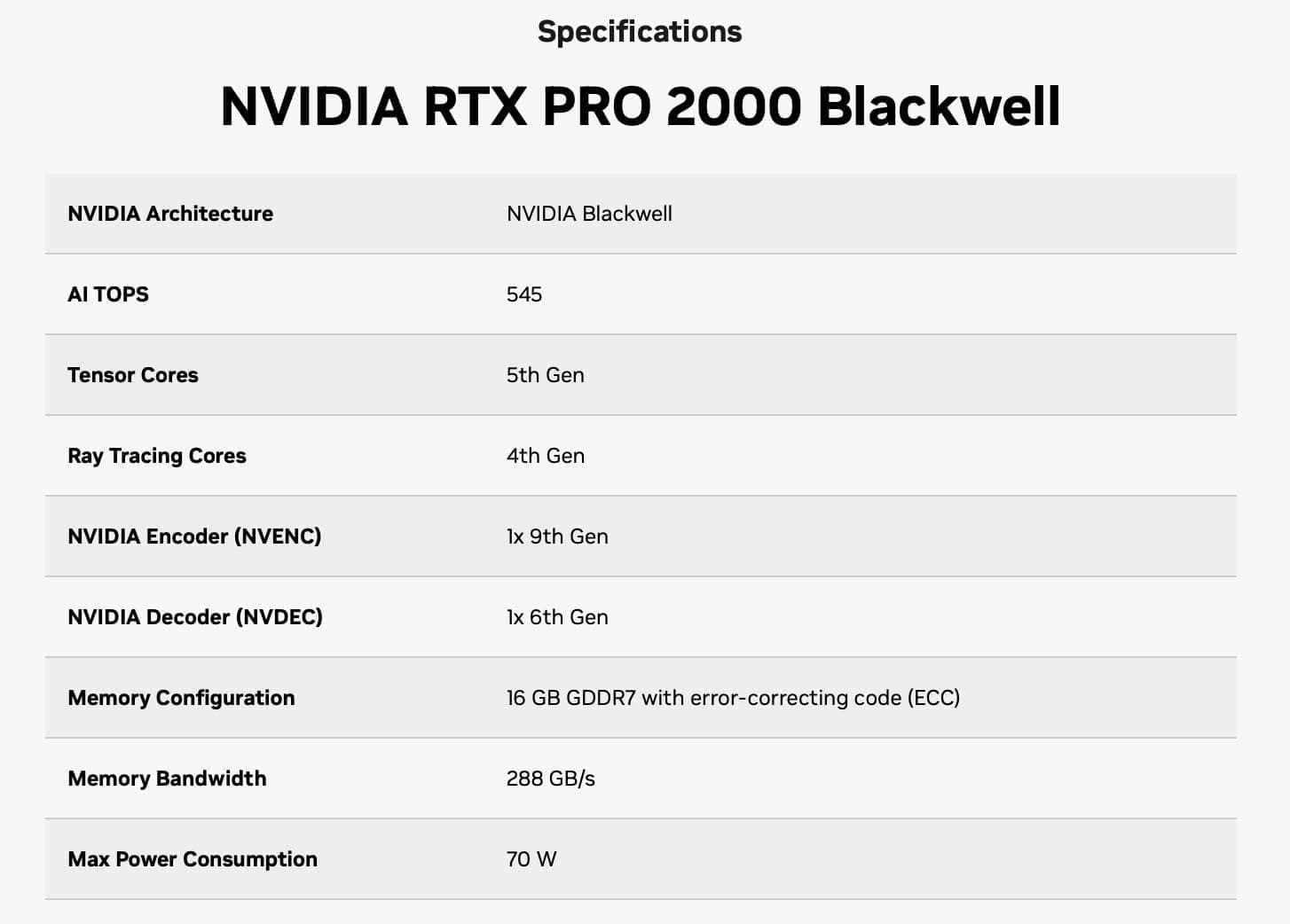کارت گرافیک NVIDIA RTX Pro 2000 Blackwell با حافظه 16 GB GDDR7 کارت گرافیک NVIDIA RTX Pro 2000 Blackwell با حافظه 16 GB GDDR7