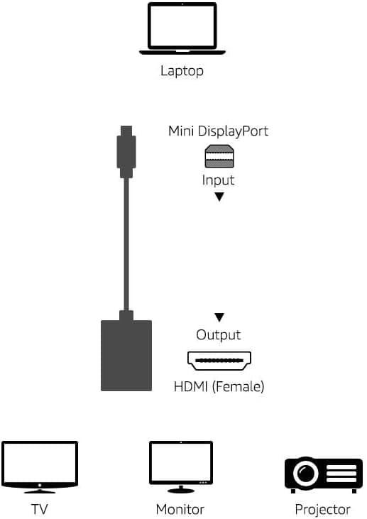 آداپتور Amazon Basics مبدل Mini DisplayPort به HDMI آداپتور Amazon Basics مبدل Mini DisplayPort به HDMI