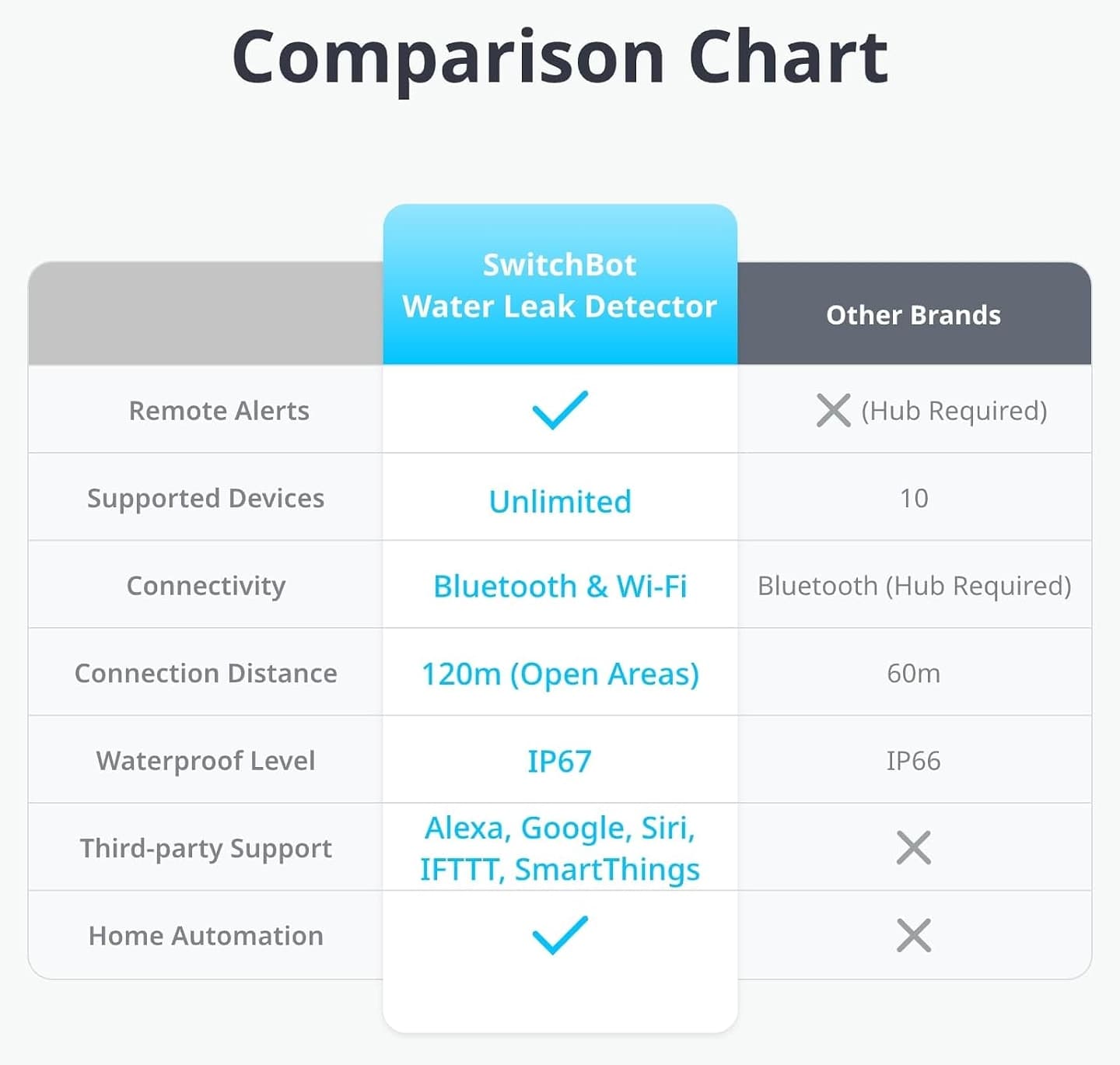 سنسور تشخیص آب SwitchBot با Wi-Fi بدون Hub و هشدار اپلیکیشن و ایمیل سنسور تشخیص آب SwitchBot با Wi-Fi بدون Hub و هشدار اپلیکیشن و ایمیل