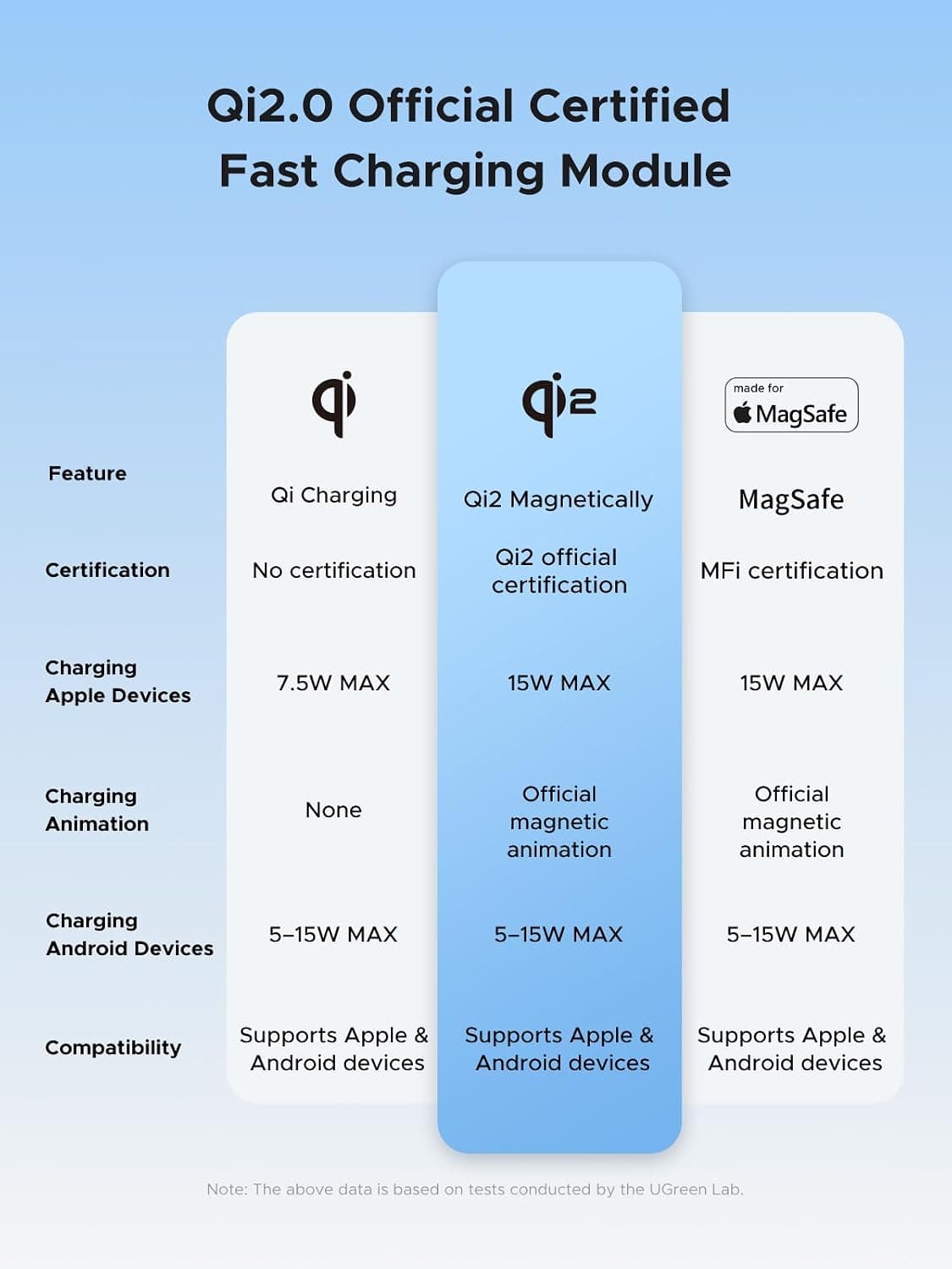 پاوربانک بیسیم UGREEN MagSafe با شارژ سریع Qi2 15W ظرفیت 10000mAh پاوربانک بیسیم UGREEN MagSafe با شارژ سریع Qi2 15W ظرفیت 10000mAh