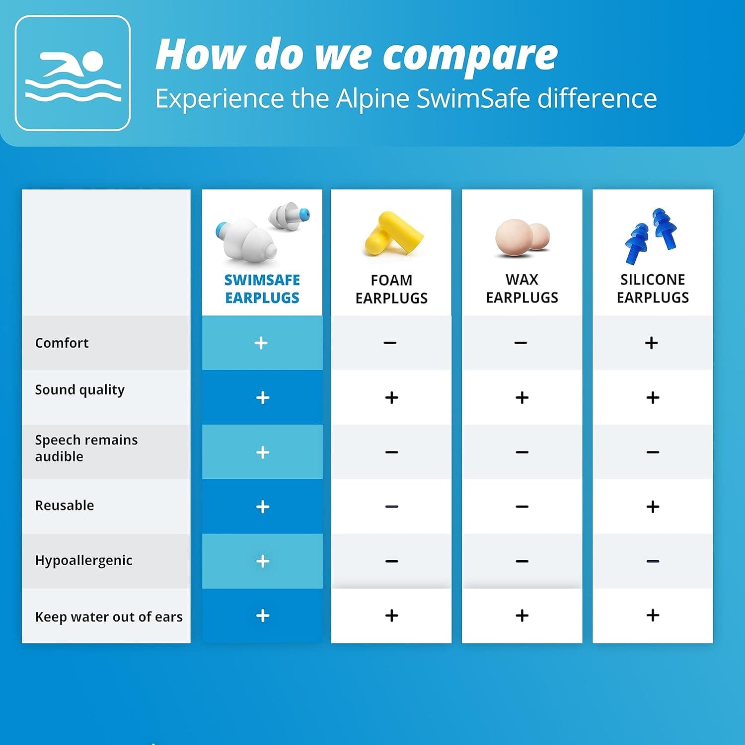 گوشگیر شنا Alpine ضدآب و قابلاستفادهمجدد مدل SwimSafe گوشگیر شنا Alpine ضدآب و قابلاستفادهمجدد مدل SwimSafe