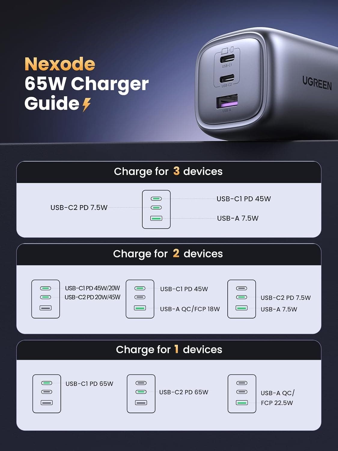 شارژر دیواری سهپورت Type C UGREEN تاشو با توان 65W و فناوری GaN مدل Nexode شارژر دیواری سهپورت Type C UGREEN تاشو با توان 65W و فناوری GaN مدل Nexode