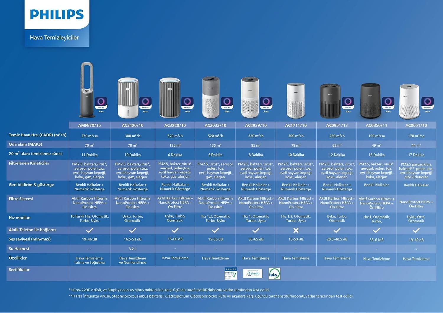 تصفیهکننده هوا PHILIPS سری 900 با فیلتر HEPA و کربن فعال، CADR 250 m3/sa، مناسب تا 65 M2، مدل AC0951/13 تصفیهکننده هوا PHILIPS سری 900 با فیلتر HEPA و کربن فعال، CADR 250 m3/sa، مناسب تا 65 M2، مدل AC0951/13