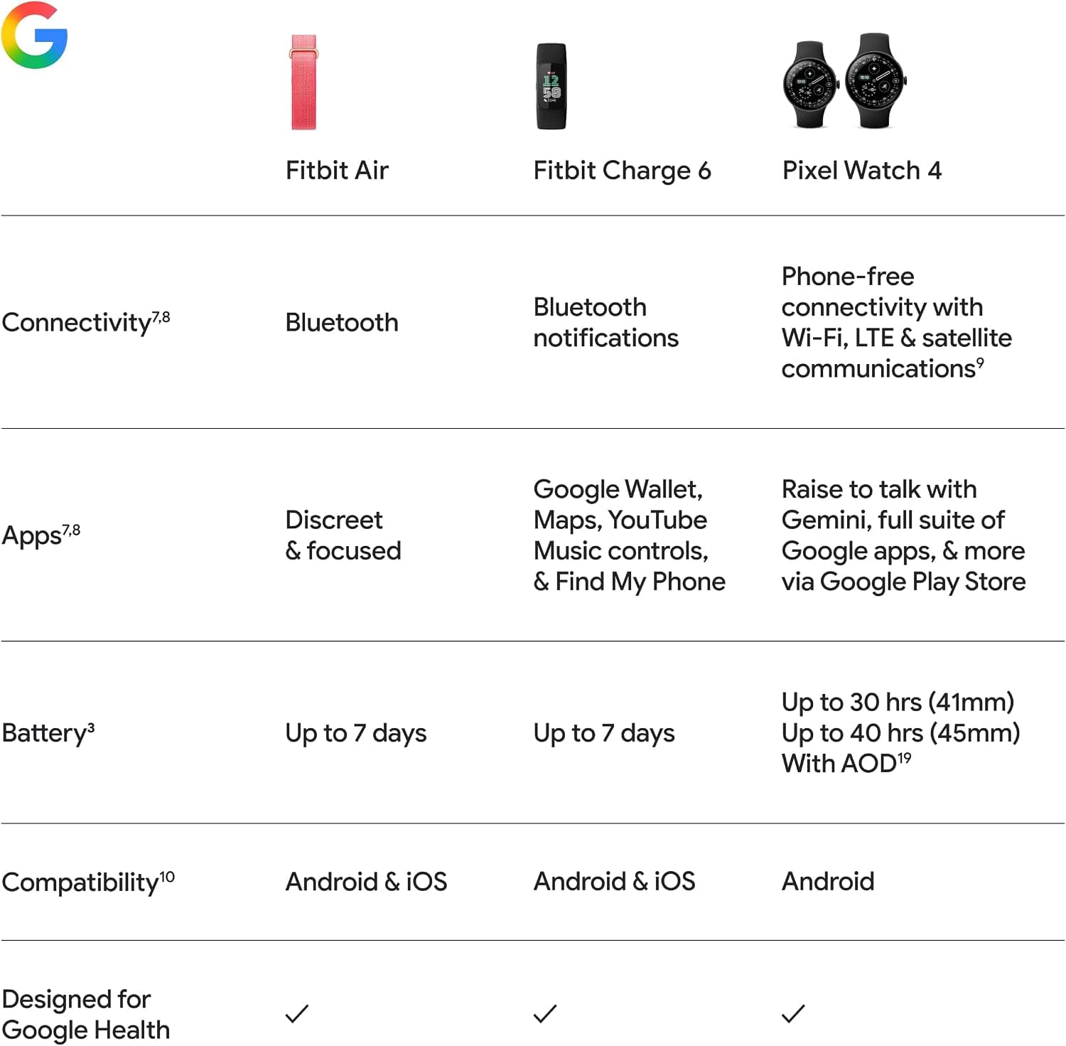 ردیاب فعالیت بدون صفحهنمایش Fitbit Air با پایش ضربان قلب و خواب ردیاب فعالیت بدون صفحهنمایش Fitbit Air با پایش ضربان قلب و خواب